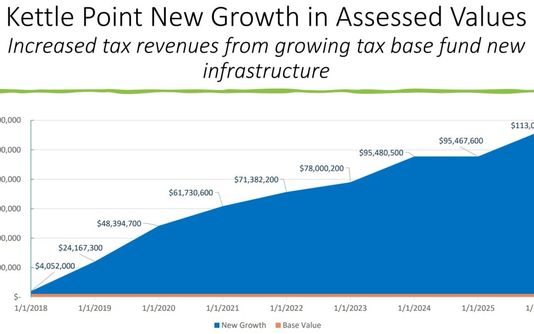 Kettle Point Annual Assessment Report 2025